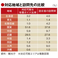 有償ガイド解禁から2年、対応地域に依然課題　多言語化は進行