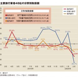 主要旅行業者の2月取扱額18.9％減、コロナで全分野に打撃　プラスわずか5社