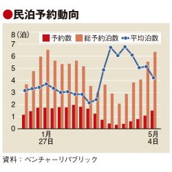 需要回復、民泊が先行　新たな生活様式にマッチ