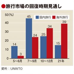 20年の国際旅行者、最大80％減　需要回復「21年」が最多予想