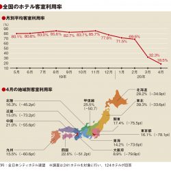 4月の客室利用率18.5％、GW含め半数地域で1割台　外出自粛と休業響く