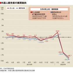 3月百貨店外客売上86%減、客数9割減も単価2.2倍に