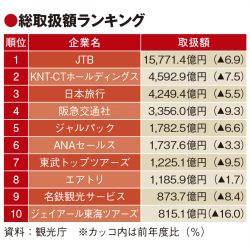 19年度の旅行業者取扱額は8.4％減、日本人旅行低迷でプラスは3社のみ