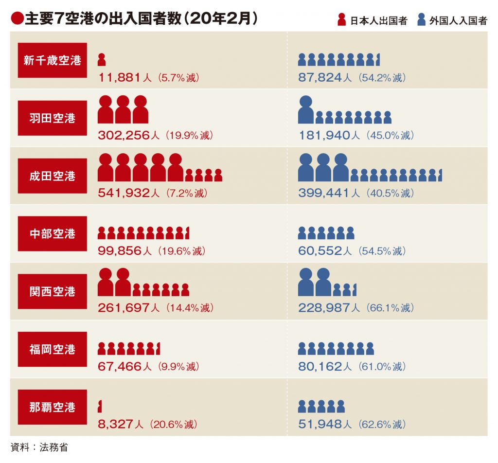 主要7空港の2月利用実績、外国人入国者4～6割減　アジア4市場でプラス皆無