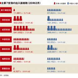 主要7空港の2月利用実績、外国人入国者4～6割減　アジア4市場でプラス皆無