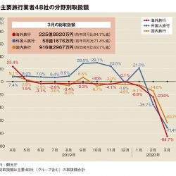 主要旅行業者の3月取扱額71.4％減　渡航・移動制限で全分野に打撃