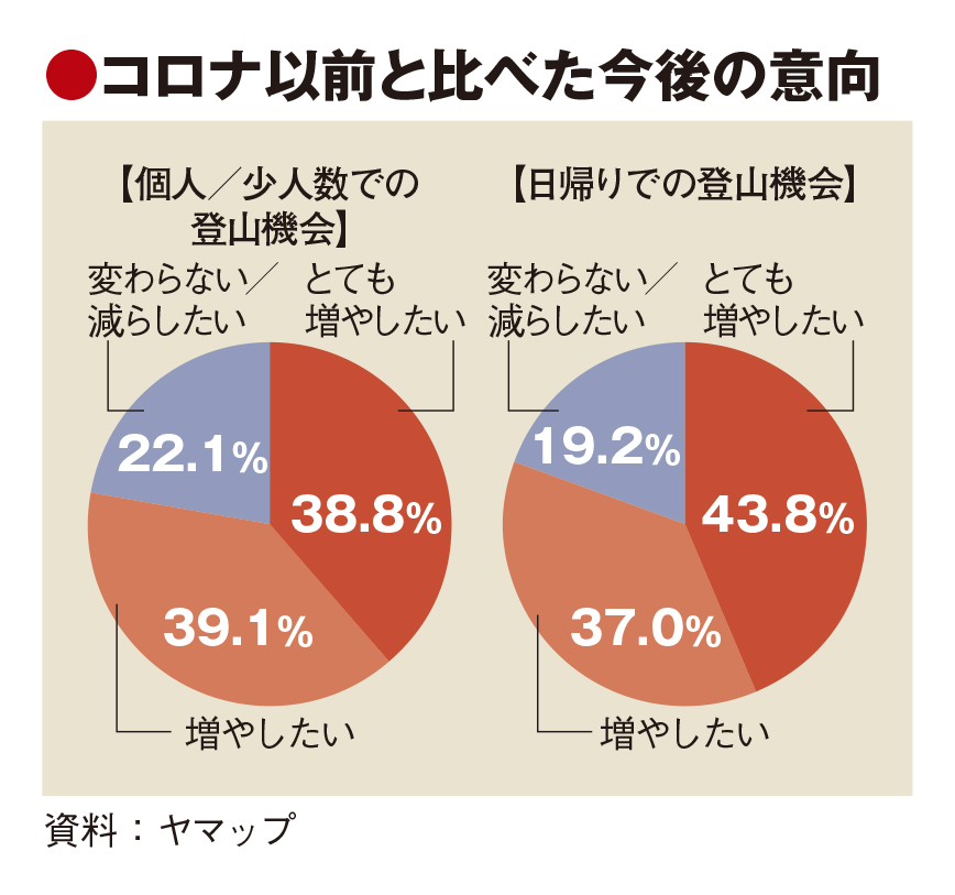 日帰りソロ登山、増加予想で新市場開拓へ余地　野外活動でも3密回避