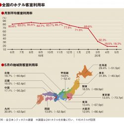 5月の客室利用率18.3％、GW消滅と休館響く　現状はデイユースでしのぐ