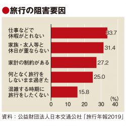 観光白書「旅行スタイルの転換を」　休暇分散化や滞在型旅行を促進