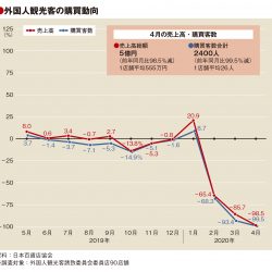 4月の百貨店外客売上98.5％減、客数99.5％減も単価は21万円に　