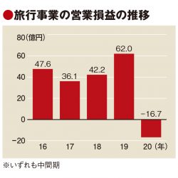 HIS、上場以来初の赤字　経費削減と国内強化でてこ入れ