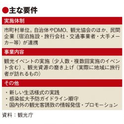 新生活様式に沿った着地整備促進　観光庁、自治体・DMOから事業公募