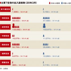 主要7空港の3月利用実績、出入国者8〜9割減　コロナの影響如実に