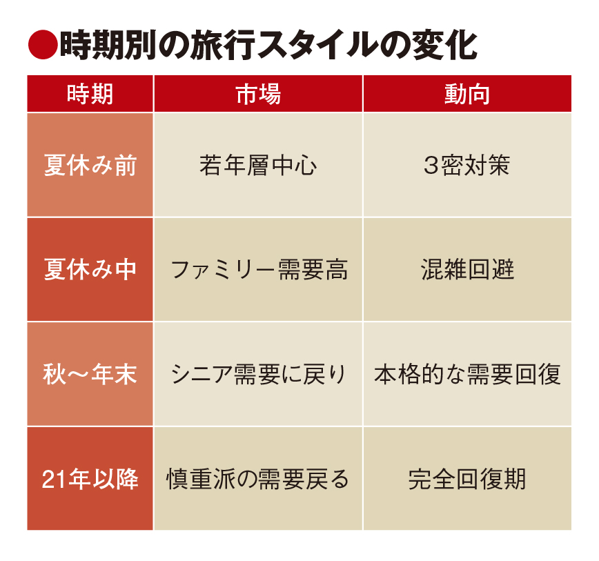 国内宿泊旅行、20代男性が先行　秋以降50歳以上牽引も女性は慎重