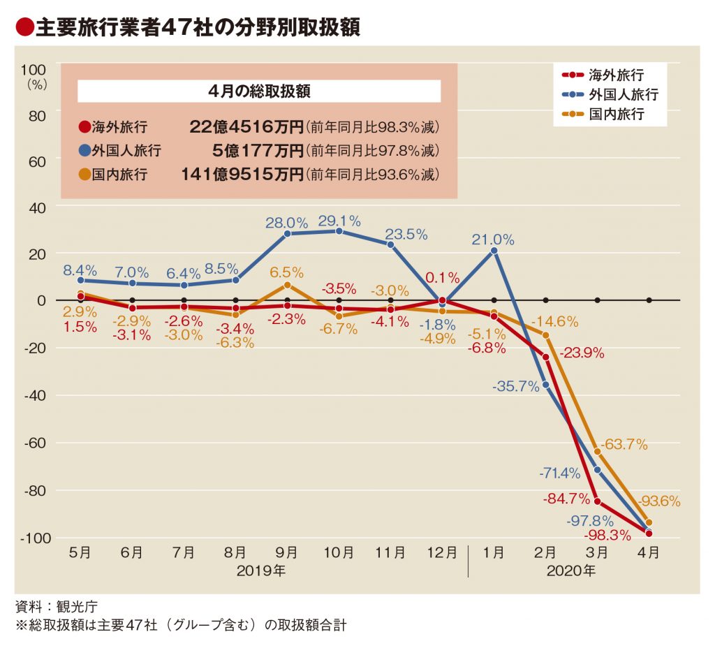 主要旅行業者の4月取扱額95 5 減 渡航制限で海外 訪日ゼロ多数 トラベルジャーナル