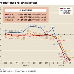 主要旅行業者の4月取扱額95.5%減、渡航制限で海外・訪日ゼロ多数