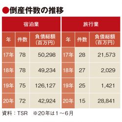 上半期の倒産、宿泊業が2.4倍 コロナの影響色濃く　旅行業は7.1%増