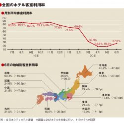 6月の客室利用率27.0%、4～5月から上向く　観光地では 「東京差別」も