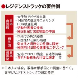 タイ・ベトナムとの往来再開、まず駐在員から　PCR検査も拡充へ