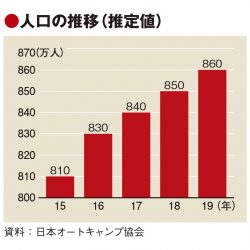 日本のキャンプ人口は7年連続増　ビギナーや1人参加が拡大、世代交代の兆しも