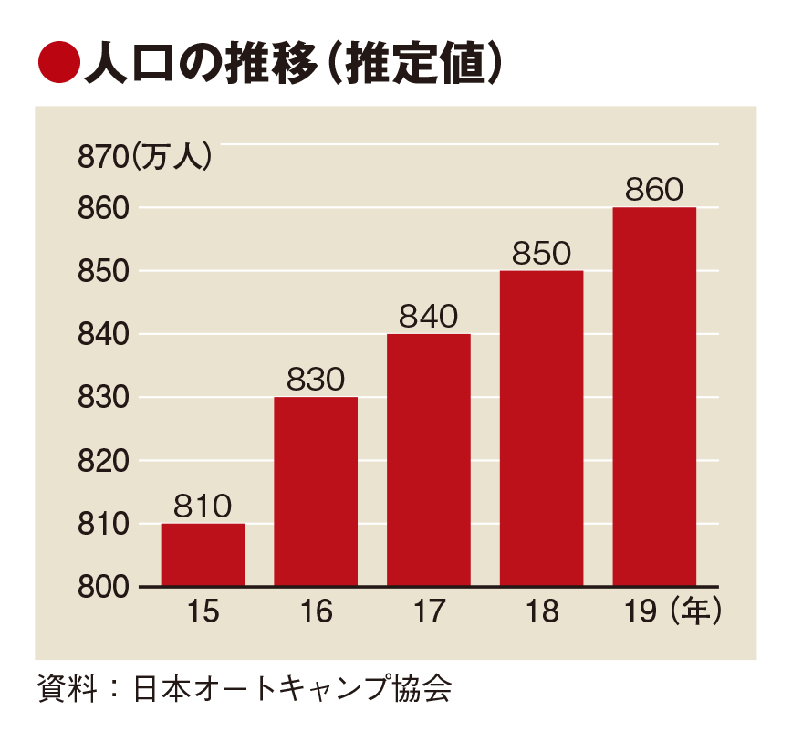 日本のキャンプ人口は7年連続増 ビギナーや1人参加が拡大 世代交代の兆しも トラベルジャーナル