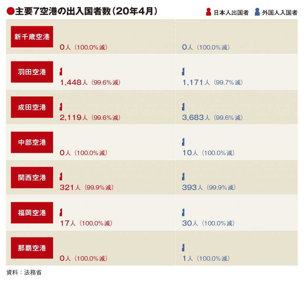 主要7空港の4月利用実績、3空港で出国者ゼロ　運休相次ぎ機能停止