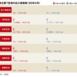 主要7空港の4月利用実績、3空港で出国者ゼロ　運休相次ぎ機能停止