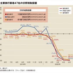 主要旅行業者の5月取扱額97.6％減、渡航制限で海外・訪日ゼロ多数