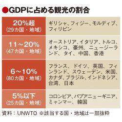 観光再開、全世界の4割に拡大　欧州や島嶼国中心　経済的依存度に差　　　