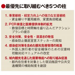 東商、都の観光振興へ緊急提言　事業者支援の継続やPCR検査拡充