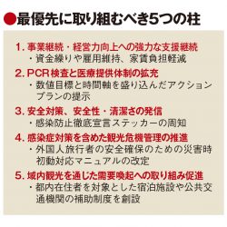 東商、都の観光振興へ緊急提言　事業者支援の継続やPCR検査拡充