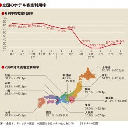 7月の客室利用率30.5％、GoTo 東京除外で見込みより低下