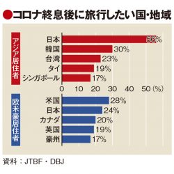 コロナ終息後の旅行先、日本1位　清潔さに高評価、高単価・長期化へ準備を