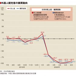 6月の百貨店外客売上90.5％減　客数97.3％減、単価は21万円に