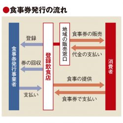 GoToイート開始へ旅行会社やOTAなど事業者決定、食事券発行は33府県どまり