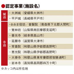 城泊・寺泊の推進へ10事業選定、訪日客の長期滞在や消費額増加へ