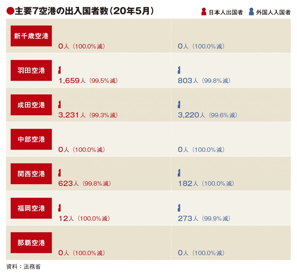 主要7空港の5月利用実績 新千歳 中部 那覇で出入国者ゼロ トラベルジャーナル