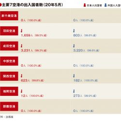 主要7空港の5月利用実績、新千歳・中部・那覇で出入国者ゼロ