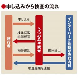 うつのみや観光、PCR検査付き旅行で安心担保　市内医療機関と契約