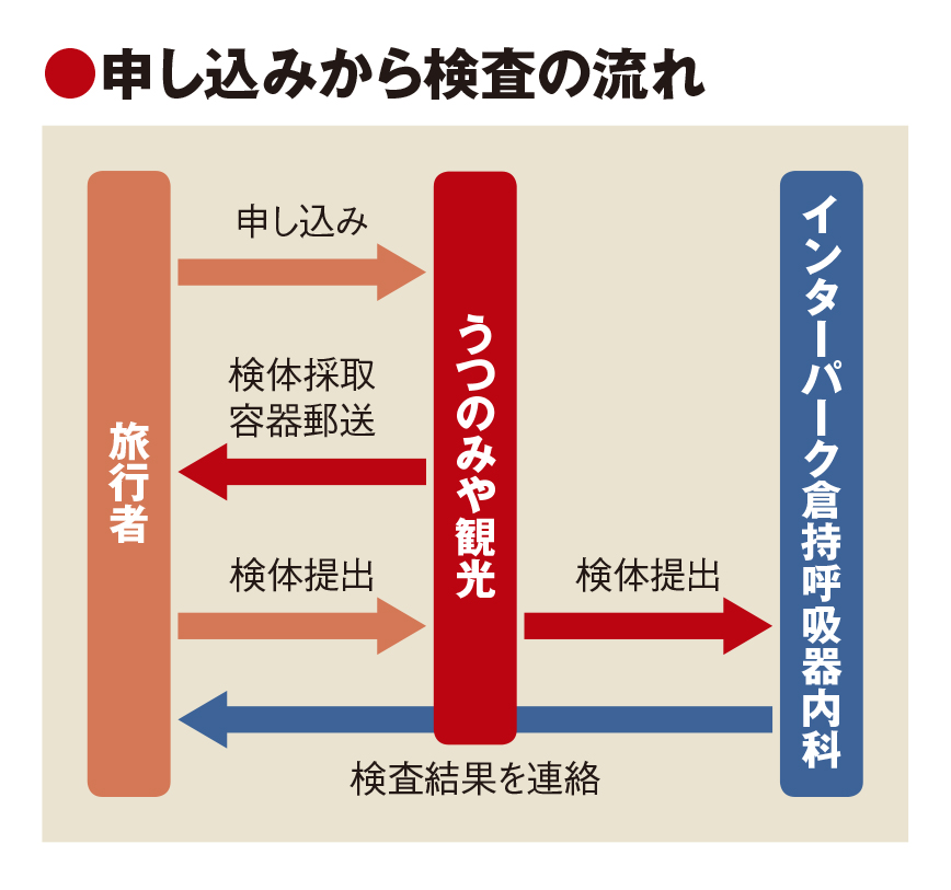 うつのみや観光、PCR検査付き旅行で安心担保　市内医療機関と契約