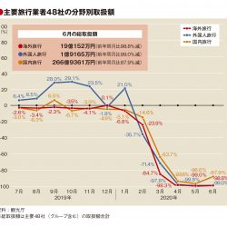 主要旅行業者の6月取扱額は92.9％減、移動制限緩和で国内やや回復