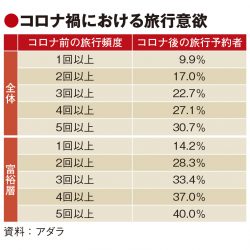 国内旅行、リピーターと富裕層牽引　海外計画者はステイケーションに切り替え