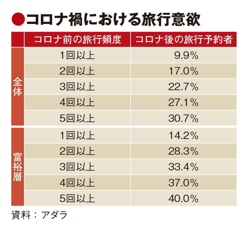 国内旅行、リピーターと富裕層牽引　海外計画者はステイケーションに切り替え