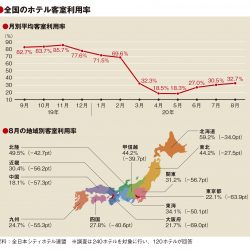 8月の客室利用率は32.7％、GoTo除外で東京22.1％と低迷