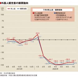 7月の百貨店外客売上88.7％減、客数97％減もやや持ち直し