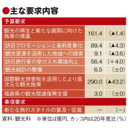 観光庁概算要求、33％減の458億円　ワーケーションやブリージャー普及へ事項要求