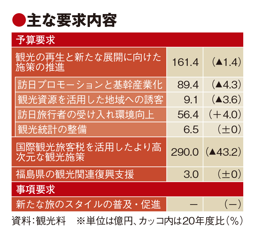 観光庁概算要求、33％減の458億円　ワーケーションやブリージャー普及へ事項要求