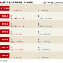 主要7空港の6月出入国者、新千歳・那覇ゼロ