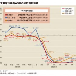 主要旅行業者の7月取扱額87.4％減、国内やや改善も海外99％減