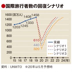 UNWTO予測、国際旅行者の回復まで最大4年　20年上半期は65％減に